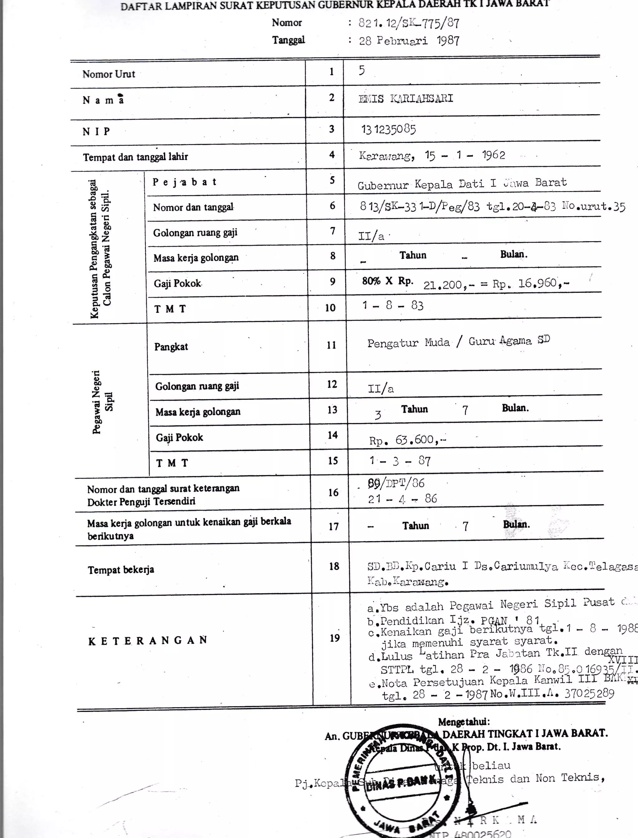|iomor Urut t 5
Nam? 7 .fi,;]S iliIrIJ$nSAllI
NIP 3 13 12350B5
Tempat dan tanggal lahir 4 K31;y,1;grg, 15- 1- 1962
cd
oo
s-
c).Yau^
ds+, lt)
cl oo
jZ()
&z
H:=dT
c,iio
a- oO
Gt-
30
o.L,,()
v
P e ja b a t 5
Gubernur Kepa1a lati 1 ';''1qs
Bsrat
Nomor dan tanggal 5 B 13/sK-33 1-v/P es/ B3 tgl. 20-4-3:, lio.urut
Golongan ruang gaji 7
Tl/ a'
Masa kerja golong4n 8 Tahun Bulut.
Gaji Pokok 9 80% X RP. Z!,ZAOe- = Rp* 16.960r-
TMT l0
4 O O.
I-U-UJ
c)
o0
ru
Z'!e
iils,
ol)
d
Pangkat ll Pengatur Muda / Gum Agama $I
Golongan ruang gaji t2 LL/ a
Masa kerja golongan l3 = Tahun 7 Bulan.
)
Gaji Pokok l4 Rp. 65.600,"
TMT 15
4 1 ia
I - J - u[
Nomor dan tanggel surat keterangrn
Dokter Pengrji Tencndiri
t6
99/:Pt/ae
^4
a O/
,/ I - t. -
iJl)
Masa kerja golongan untuk kenaikur gaii bcrtda
bcrikutnya
t7 Trhun 7 Bulm.
Tempat bckerja l8 [j]'Ilri. lt-j2. C ariu I ]s' C ariurr'uL3' a ."cc. t'e
Iinllo 1.;11.6g339.
KETERANGAN l9
a.Ybs adalah Pcgairai Negeri Sipil ?us
3:il:l1l*:l'8.,1i';"?tiilltlv9
1ter.
1 - I
iil<a mg*en.rtli syara'L :-;yarat' *
a.trtrrs La-bihan Pra Ja;-:'tan Tk'II der
STT;L tgl. 28 - ?. - 193b. o"3-."ll5j
...llo'La ?crseturjuan }fupefa l{anwi-l III
tgl" 29 - 2 -1987No.ltr.III ,i'. 370252
DAFTAR LA,VPIRAN SURAT K.EPUTUSAN GUBERNUR KEPALA DAERAH TK I JATYA tsARAI
Nomor
Tanggal
: -: 1 . 1?,/l- -"175/37
: 28 Pebru:r:ni 1987
)tr
lagasa
usat c'.
a r^ OC
!i - l),tlc
en.qan
"xvf rl
I .1:lr.l'' ;1
r oP,o
TINGIGT I JAWA BARAT.
Dt.I. Jrwr Brnt.
liau
jcris clat: Non Tekn-is,
llA
r J.r!!
 