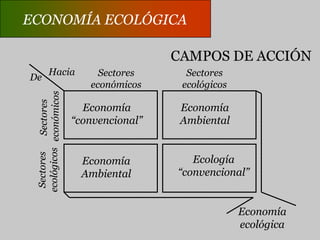 ECONOMÍA AMBIENTALMACROECONOMÍALa depreciación del capital Vs el desgaste o la pérdida delos recursos naturales.Los gastos defensivos o compensatorios... ¿deberían sumarse al PIB, o restarse?Las cuentas satélite del stock de recursos y de las emisiones.
