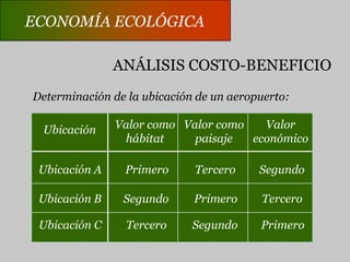 ECONOMÍA ECOLÓGICAFLUJO DE ENERGÍA Y DE MATERIALESVe el planeta como un sistema abierto.Propende por la interdisciplinariedad.Asume los avances de la ciencia.