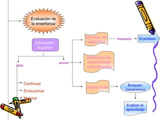 Evaluación de la enseñanza Educación  Superior  debe servirá Continuar Evolucionar Mejorar Ejercicio  de autocrítica Diferenciar las recompensas a los docentes Instituciones interesado El profesor Busquen  mecanismos Evalúen el  aprendizaje 