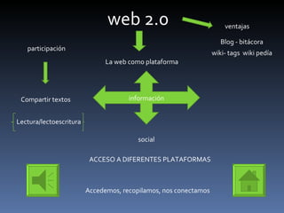 web 2.0 La web como plataforma participación Compartir textos ventajas Blog - bitácora wiki- tags  wiki pedía Lectura/lectoescritura información Accedemos, recopilamos, nos conectamos social ACCESO A DIFERENTES PLATAFORMAS 