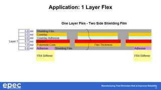 Manufacturing That Eliminates Risk & Improves Reliability
11
Application: 1 Layer Flex
 