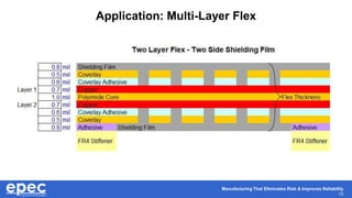 Manufacturing That Eliminates Risk & Improves Reliability
12
Application: Multi-Layer Flex
 
