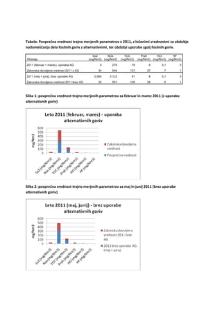 Tabela: Povprečna vrednost trajno merjenih parametrov v 2011, z ločenimi vrednostmi za obdobje 
nadomeščanja dela fosilnih goriv z alternativnimi, ter obdobji uporabe zgolj fosilnih goriv. 

                                                 So2      NOx        TOC        Prah     HCl       HF
    Obdobje                                    (mg/Nm3) (mg/Nm3)   (mg/Nm3)   (mg/Nm3) (mg/Nm3) (mg/Nm3)
    2011 (februar + marec), uporaba AG               0       279         79         9       0,1        0
    Zakonska dovoljena vrednost 2011 z AG           34       546        137        27        7         1

    2011 (maj + junij), brez uporabe AG           0,585    313,5         81         8       0,1        0
    Zakonska dovoljena vrednost 2011 brez AG        32       501        126        26        6         1
 

Slika 1: povprečna vrednost trajno merjenih parametrov za februar in marec 2011 (z uporabo 
alternativnih goriv) 




                                                                                

Slika 2: povprečna vrednost trajno merjenih parametrov za maj in junij 2011 (brez uporabe 
alternativnih goriv) 




                                                                                
 