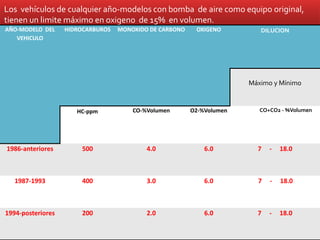 Los vehículos de cualquier año-modelos con bomba de aire como equipo original,
tienen un limite máximo en oxigeno de 15% en volumen.
AÑO-MODELO DEL
VEHICULO
HIDROCARBUROS MONOXIDO DE CARBONO OXIGENO DILUCION
Máximo y Mínimo
HC-ppm CO-%Volumen O2-%Volumen CO+CO2 - %Volumen
1986-anteriores 500 4.0 6.0 7 - 18.0
1987-1993 400 3.0 6.0 7 - 18.0
1994-posteriores 200 2.0 6.0 7 - 18.0
 