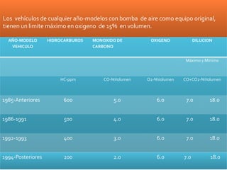 Los vehículos de cualquier año-modelos con bomba de aire como equipo original,
tienen un limite máximo en oxigeno de 15% en volumen.
AÑO-MODELO
VEHICULO
HIDROCARBUROS MONOXIDO DE
CARBONO
OXIGENO DILUCION
Máximo y Mínimo
HC-ppm CO-%Volumen O2-%Volumen CO+CO2-%Volumen
1985-Anteriores 600 5.0 6.0 7.0 18.0
1986-1991 500 4.0 6.0 7.0 18.0
1992-1993 400 3.0 6.0 7.0 18.0
1994-Posteriores 200 2.0 6.0 7.0 18.0
 