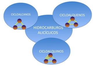 CICLOALCANOS               CICLOALQUENOS


               HIDROCARBUROS 
                 ALICÍCLICOS  



                 CICLOALQUINOS
 