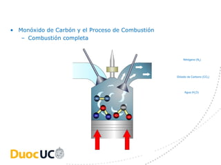 • Monóxido de Carbón y el Proceso de Combustión
   – Combustión completa


                                                       Nitrógeno (N2)




                                                   Dióxido de Carbono (CO2)




                                                        Agua (H2O)

                           N       N


                               O           C

                           H       H   O
                                               O
 
