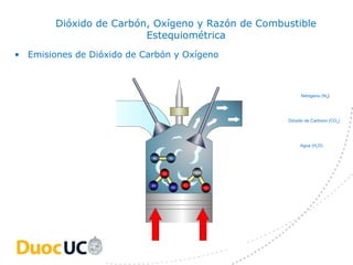 Dióxido de Carbón, Oxígeno y Razón de Combustible
                         Estequiométrica
• Emisiones de Dióxido de Carbón y Oxígeno



                                                         Nitrógeno (N2)




                                                    Dióxido de Carbono (CO2)




                                                         Agua (H2O)

                            N       N


                                O           C

                            H       H   O
                                                O
 