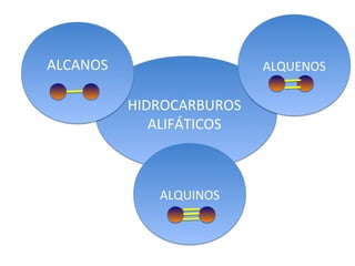 ALCANOS                    ALQUENOS

          HIDROCARBUROS 
             ALIFÁTICOS 



             ALQUINOS
 