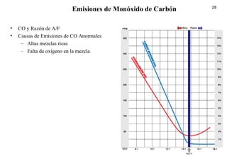 28
• CO y Razón de A/F
• Causas de Emisiones de CO Anormales
– Altas mezclas ricas
– Falta de oxígeno en la mezcla
Emisiones de Monóxido de Carbón
Rico Pobre
 