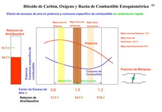45
0.8 1.0 1.2
Potencia
Consumo de
Combustible
Factor de Exesso de
Aire λ
Efecto de excesso de aire en potencia y consumo especifico de combustible en aceleracion rapida
Potencia
Consumoespecificode
combustible
11.7:1 14.7:1 17.6:1Relacion de
Aire/Gasolina
Relacion de
Aire/Gasolina
14.7:1
11.7:1
Posicion de Mariposa
Dióxido de Carbón, Oxígeno y Razón de Combustible Estequiométrica
Mejor zona de
Potencia
Mejor Zona de
Emisiones
Mejor Zona
Economica
Mejor zona de Potencia: 13:1
Mejor Zona de
Emisiones: 14.7:1
Mejor Zona Economica 16:1
Mezcla Rica Mezcla pobre
 