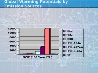 Global Warming Potentials by
Emission Sources




 12000
                               Cox
 10000
                               NOx
  8000
                               CHX
  6000
                               HFC-134a
  4000
                               HFC-227e a
  2000                         HFC-c-23a
    0                          CF
         GWP (100 Ye ar ITH)
 