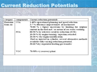 Current Reduction Potentials
 