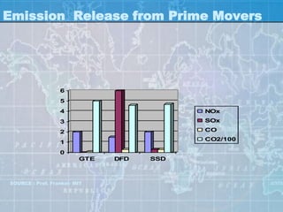 Emission Release from Prime Movers




                  6
                  5
                  4                        NOx
                  3                        SOx

                  2                        CO
                                           CO2/100
                  1
                  0
                         GTE   DFD   SSD



SOURCE : Prof. Frankel- MIT
 