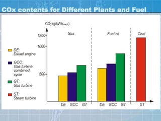 COx contents for Different Plants and Fuel
 