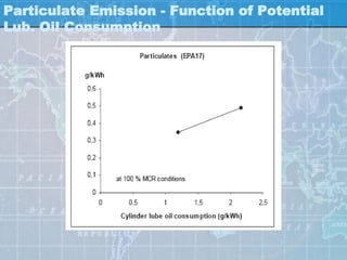 Particulate Emission - Function of Potential
Lub. Oil Consumption
 