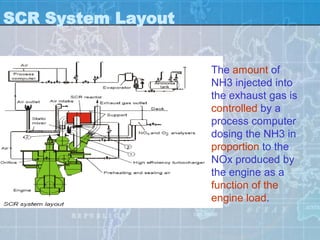 SCR System Layout


                    The amount of
                    NH3 injected into
                    the exhaust gas is
                    controlled by a
                    process computer
                    dosing the NH3 in
                    proportion to the
                    NOx produced by
                    the engine as a
                    function of the
                    engine load.
 
