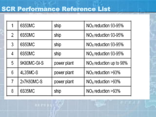 SCR Performance Reference List
 