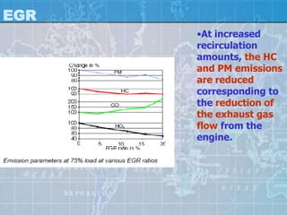 EGR
      •At increased
      recirculation
      amounts, the HC
      and PM emissions
      are reduced
      corresponding to
      the reduction of
      the exhaust gas
      flow from the
      engine.
 