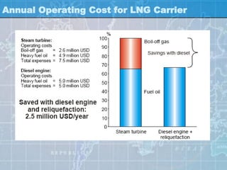 Annual Operating Cost for LNG Carrier
 