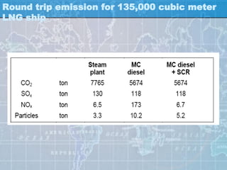 Round trip emission for 135,000 cubic meter
LNG ship
 