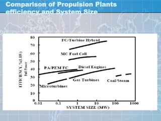 Comparison of Propulsion Plants
efficiency and System Size
 