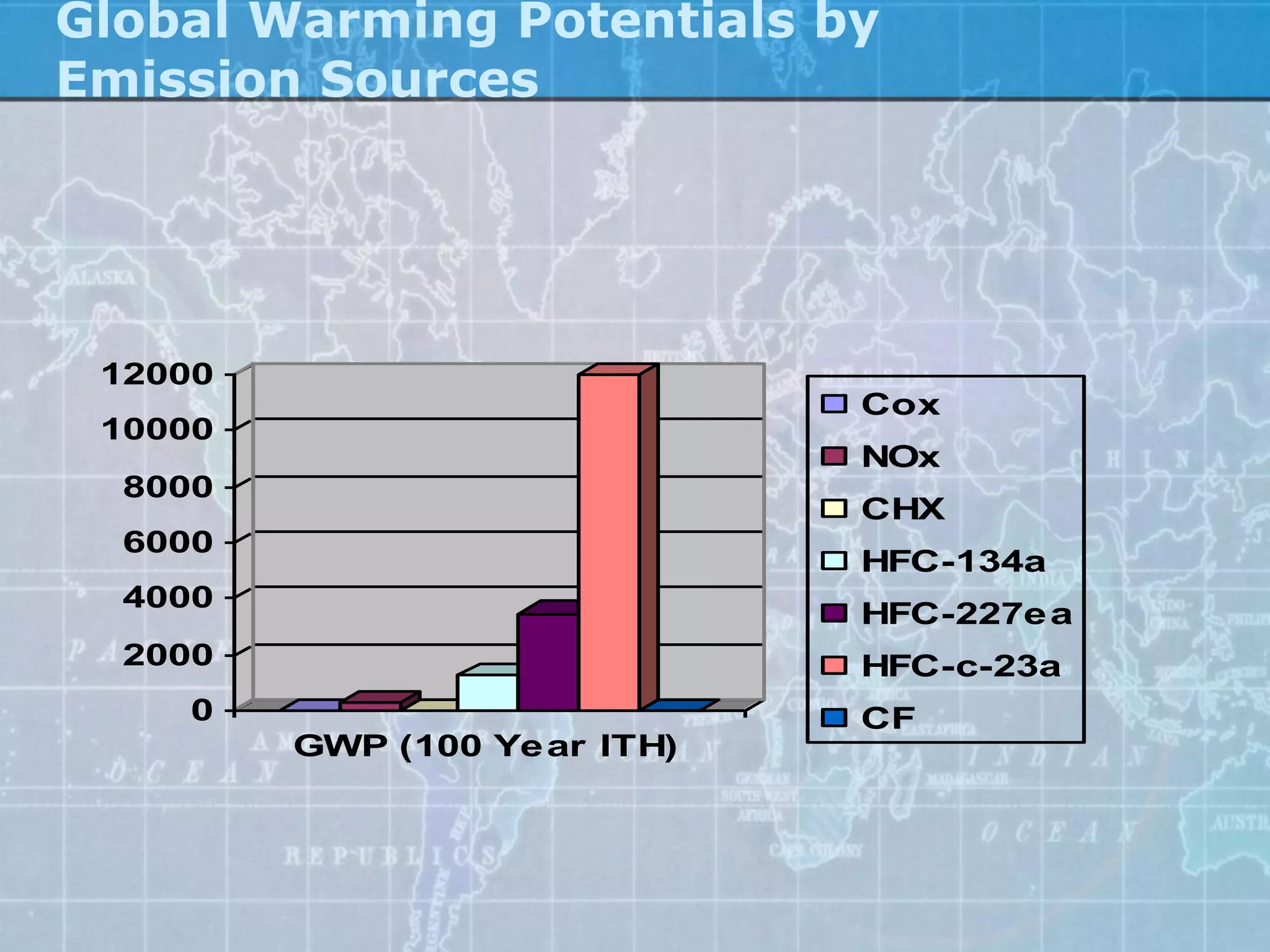 Global Warming Potentials by
Emission Sources




 12000
                               Cox
 10000
                               NOx
  8000
                               CHX
  6000
                               HFC-134a
  4000
                               HFC-227e a
  2000                         HFC-c-23a
    0                          CF
         GWP (100 Ye ar ITH)
 