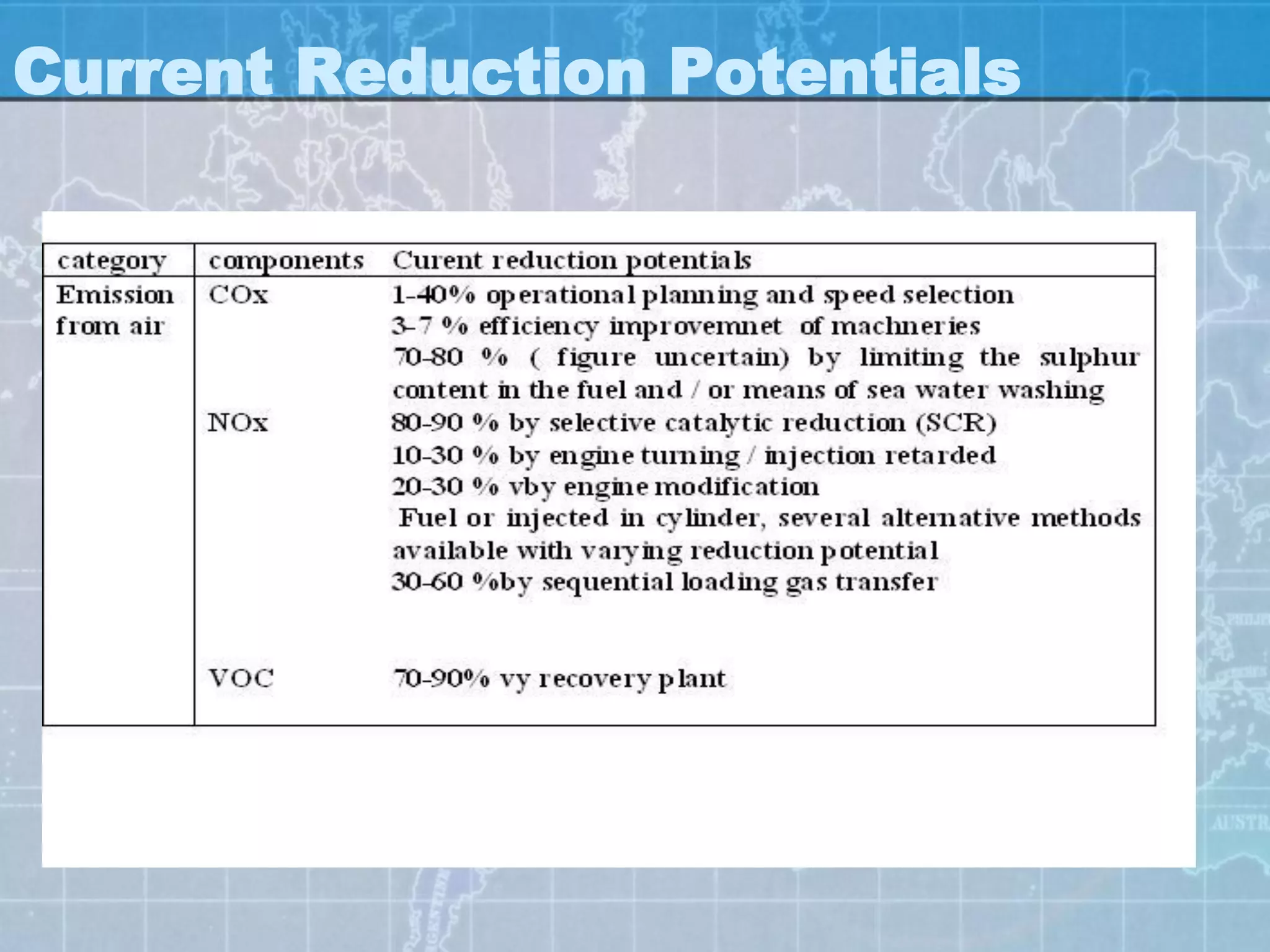 Current Reduction Potentials
 