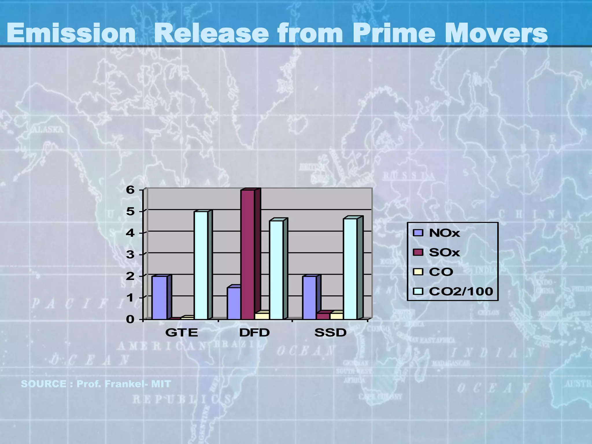 Emission Release from Prime Movers




                  6
                  5
                  4                        NOx
                  3                        SOx

                  2                        CO
                                           CO2/100
                  1
                  0
                         GTE   DFD   SSD



SOURCE : Prof. Frankel- MIT
 