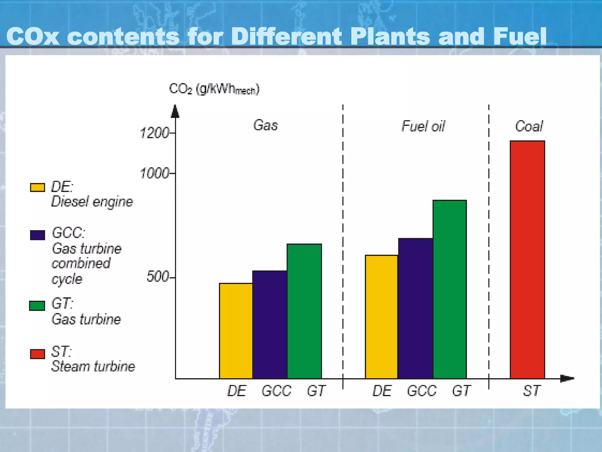 COx contents for Different Plants and Fuel
 