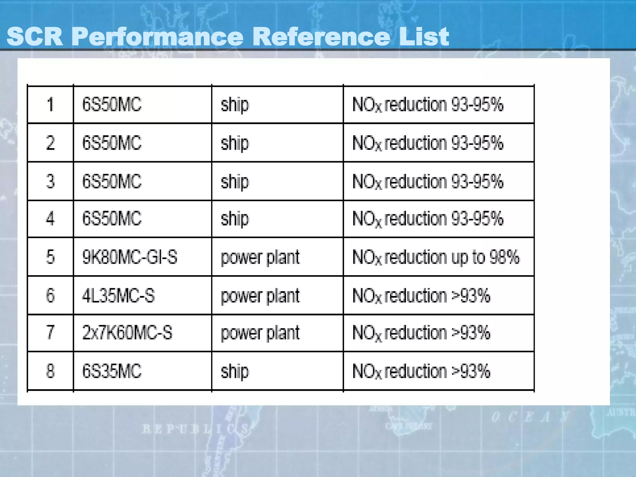 SCR Performance Reference List
 