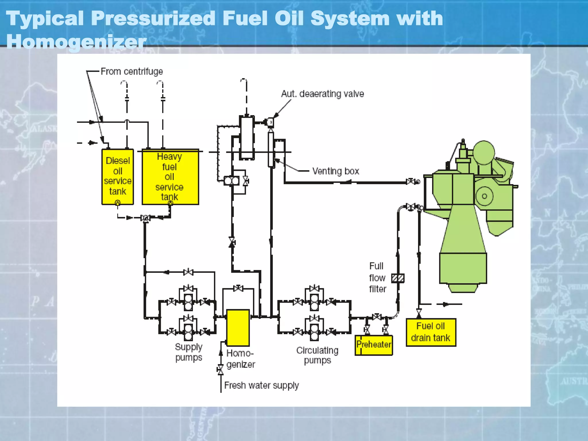 Typical Pressurized Fuel Oil System with
Homogenizer
 