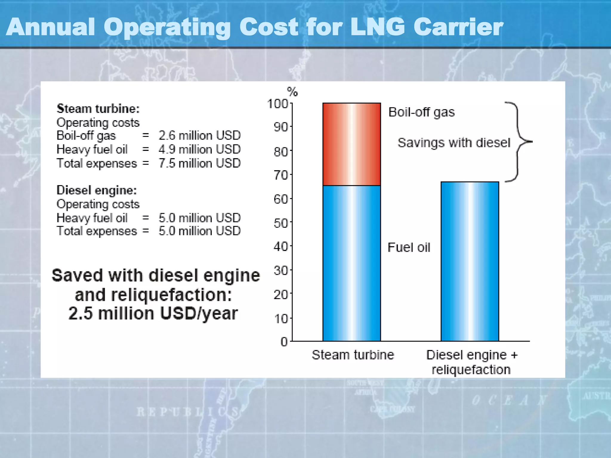 Annual Operating Cost for LNG Carrier
 