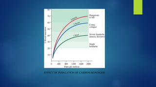 EFFECT OF INHALATION OF CARBON-MONOXIDE
 