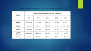 EMISSIONS FROM DIFFERENT VEHICLE CATEGORIES IN INDIA
 