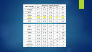 EMISSIONS IN A FEW CITIES OF INDIA
 