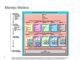 Manejo Médico
 