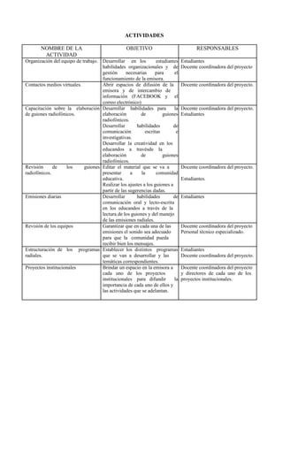 ACTIVIDADES
NOMBRE DE LA OBJETIVO RESPONSABLES
ACTIVIDAD
Organización del equipo de trabajo. Desarrollar en los estudiantes Estudiantes
habilidades organizacionales y de Docente coordinadora del proyecto
gestión necesarias para el
funcionamiento de la emisora.
Contactos medios virtuales. Abrir espacios de difusión de la Docente coordinadora del proyecto.
emisora y de intercambio de
información (FACEBOOK y el
correo electrónico)
Capacitación sobre la elaboración Desarrollar habilidades para la Docente coordinadora del proyecto.
de guiones radiofónicos. elaboración de guiones Estudiantes
radiofónicos.
Desarrollar habilidades de
comunicación escritas e
investigativas.
Desarrollar la creatividad en los
educandos a travésde la
elaboración de guiones
radiofónicos.
Revisión de los guiones Editar el material que se va a Docente coordinadora del proyecto.
radiofónicos. presentar a la comunidad
educativa. Estudiantes.
Realizar los ajustes a los guiones a
partir de las sugerencias dadas.
Emisiones diarias Desarrollar habilidades de Estudiantes
comunicación oral y lecto-escrita
en los educandos a través de la
lectura de los guiones y del manejo
de las emisiones radiales.
Revisión de los equipos Garantizar que en cada una de las Docente coordinadora del proyecto
emisiones el sonido sea adecuado Personal técnico especializado.
para que la comunidad pueda
recibir bien los mensajes.
Estructuración de los programas Establecer los distintos programas Estudiantes
radiales. que se van a desarrollar y las Docente coordinadora del proyecto.
temáticas correspondientes.
Proyectos institucionales Brindar un espacio en la emisora a Docente coordinadora del proyecto
cada uno de los proyectos y directores de cada uno de los
institucionales para difundir la proyectos institucionales.
importancia de cada uno de ellos y
las actividades que se adelantan.
 