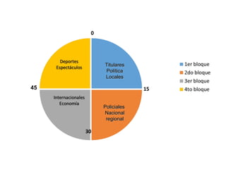 45
TitularesTitulares
PolíticaPolítica
LocalesLocales
PolicialesPoliciales
NacionalNacional
regionalregional
 