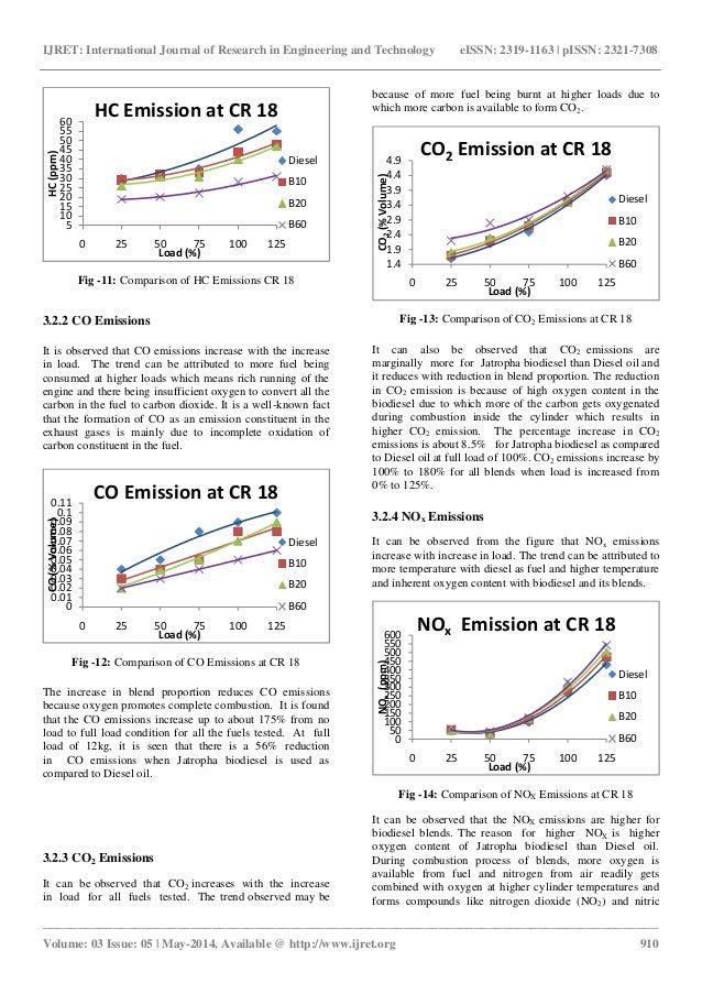 Emission analysis of bio diesel blends on variable compression ratio