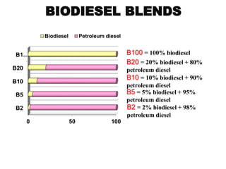 Emission and performance characteristics of blended biodiesel | PPTX