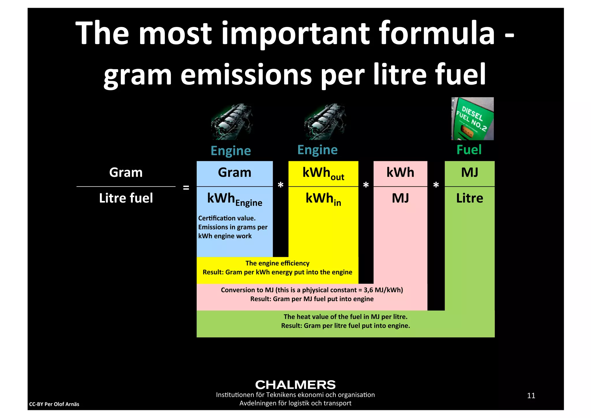 The	
  most	
  important	
  formula	
  -­‐	
  
                                   gram	
  emissions	
  per	
  litre	
  fuel

                                                           Engine                                     Engine                                                                Fuel
                                    Gram                    Gram                                         kWhout                                        kWh                  MJ
                                                  =                                         *                                             *                             *
                                  Litre	
  fuel           kWhEngine                                        kWhin                                          MJ                Litre
                                                      Cer,ﬁca,on	
  value.
                                                      Emissions	
  in	
  grams	
  per	
  
                                                      kWh	
  engine	
  work


                                                                           The	
  engine	
  eﬃciency
                                                        Result:	
  Gram	
  per	
  kWh	
  energy	
  put	
  into	
  the	
  engine

                                                                 Conversion	
  to	
  MJ	
  (this	
  is	
  a	
  phjysical	
  constant	
  =	
  3,6	
  MJ/kWh)
                                                                          Result:	
  Gram	
  per	
  MJ	
  fuel	
  put	
  into	
  engine

                                                                                               The	
  heat	
  value	
  of	
  the	
  fuel	
  in	
  MJ	
  per	
  litre.
                                                                                              Result:	
  Gram	
  per	
  litre	
  fuel	
  put	
  into	
  engine.




                                                              Ins2tu2onen	
  för	
  Teknikens	
  ekonomi	
  och	
  organisa2on                                                      11
CC-­‐BY	
  Per	
  Olof	
  Arnäs                                      Avdelningen	
  för	
  logis2k	
  och	
  transport
 