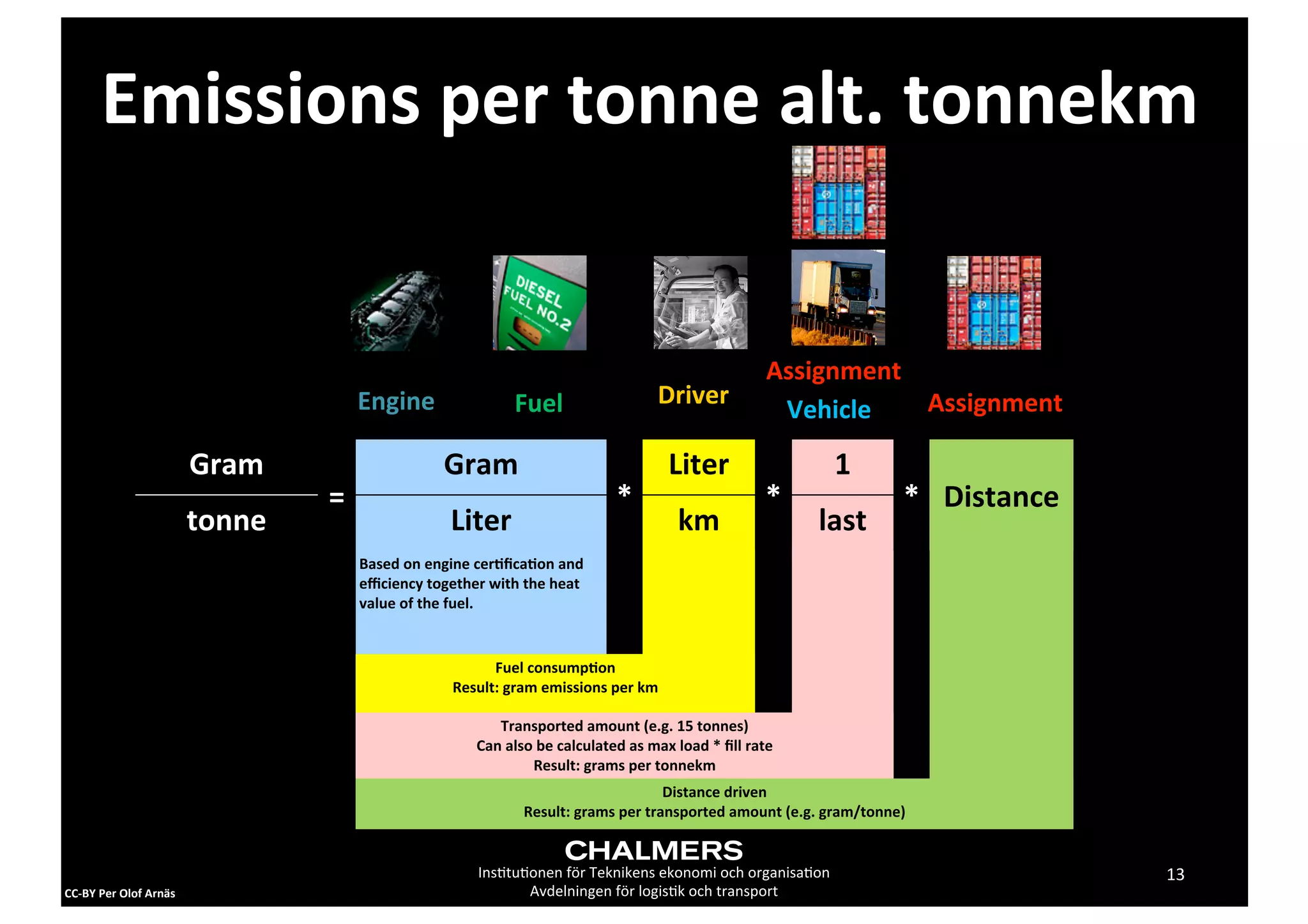 Emissions	
  per	
  tonne	
  alt.	
  tonnekm


                                                                                                                                            Assignment
                                              Engine                           Fuel                               Driver                               Assignment
                                                                                                                                             Vehicle

                                  Gram                         Gram                                                 Liter                         1
                                          =                                                            *                                    *           * Distance
                                  tonne                         Liter                                                 km                         last
                                              Based	
  on	
  engine	
  cer,ﬁca,on	
  and	
  
                                              eﬃciency	
  together	
  with	
  the	
  heat	
  
                                              value	
  of	
  the	
  fuel.


                                                                       Fuel	
  consump,on
                                                                 Result:	
  gram	
  emissions	
  per	
  km

                                                                         Transported	
  amount	
  (e.g.	
  15	
  tonnes)	
  
                                                                      Can	
  also	
  be	
  calculated	
  as	
  max	
  load	
  *	
  ﬁll	
  rate
                                                                                  Result:	
  grams	
  per	
  tonnekm
                                                                                                               Distance	
  driven
                                                                                 Result:	
  grams	
  per	
  transported	
  amount	
  (e.g.	
  gram/tonne)


                                                                      Ins2tu2onen	
  för	
  Teknikens	
  ekonomi	
  och	
  organisa2on                               13
CC-­‐BY	
  Per	
  Olof	
  Arnäs                                              Avdelningen	
  för	
  logis2k	
  och	
  transport
 