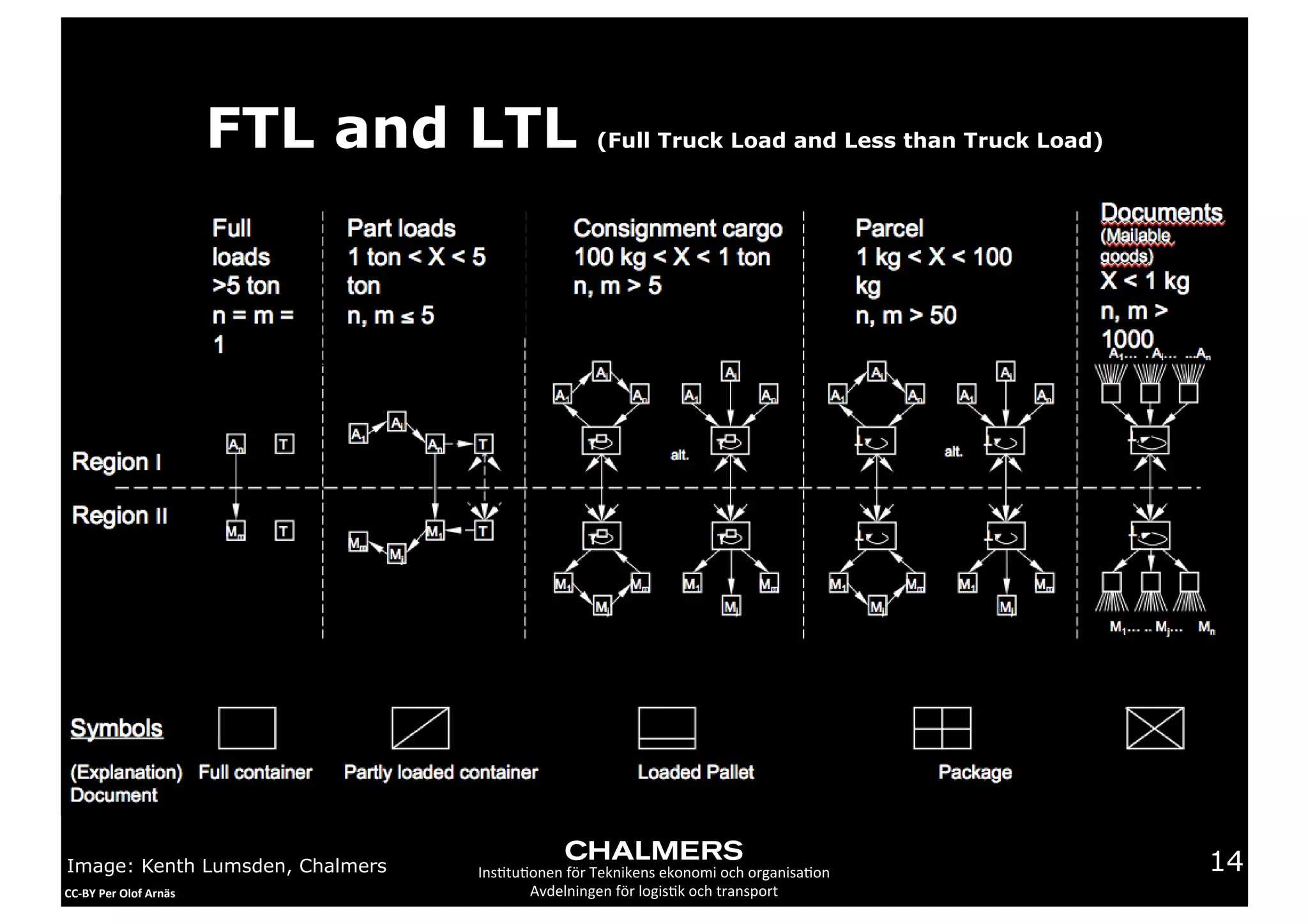 FTL and LTL                  (Full Truck Load and Less than Truck Load)




Image: Kenth Lumsden, Chalmers            Ins2tu2onen	
  för	
  Teknikens	
  ekonomi	
  och	
  organisa2on   14
CC-­‐BY	
  Per	
  Olof	
  Arnäs                  Avdelningen	
  för	
  logis2k	
  och	
  transport
 