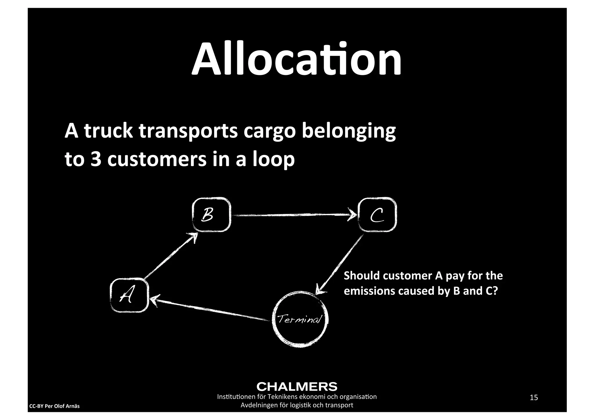 Alloca1on
                     A	
  truck	
  transports	
  cargo	
  belonging	
  
                     to	
  3	
  customers	
  in	
  a	
  loop

                                         B                                                               C

                                                                                               Should	
  customer	
  A	
  pay	
  for	
  the	
  
                                  A                                                            emissions	
  caused	
  by	
  B	
  and	
  C?

                                                                    Terminal




                                             Ins2tu2onen	
  för	
  Teknikens	
  ekonomi	
  och	
  organisa2on                                     15
CC-­‐BY	
  Per	
  Olof	
  Arnäs                     Avdelningen	
  för	
  logis2k	
  och	
  transport
 