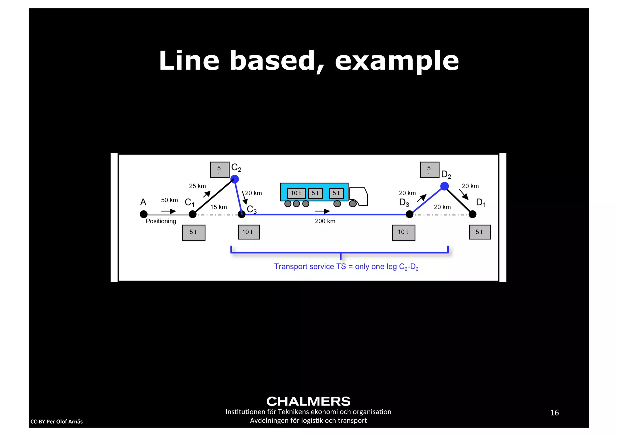 Line based, example




                                      Ins2tu2onen	
  för	
  Teknikens	
  ekonomi	
  och	
  organisa2on   16
CC-­‐BY	
  Per	
  Olof	
  Arnäs              Avdelningen	
  för	
  logis2k	
  och	
  transport
 
