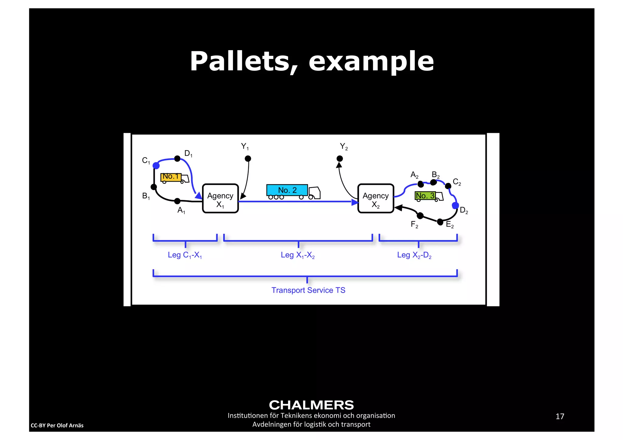 Pallets, example




                                    Ins2tu2onen	
  för	
  Teknikens	
  ekonomi	
  och	
  organisa2on   17
CC-­‐BY	
  Per	
  Olof	
  Arnäs            Avdelningen	
  för	
  logis2k	
  och	
  transport
 