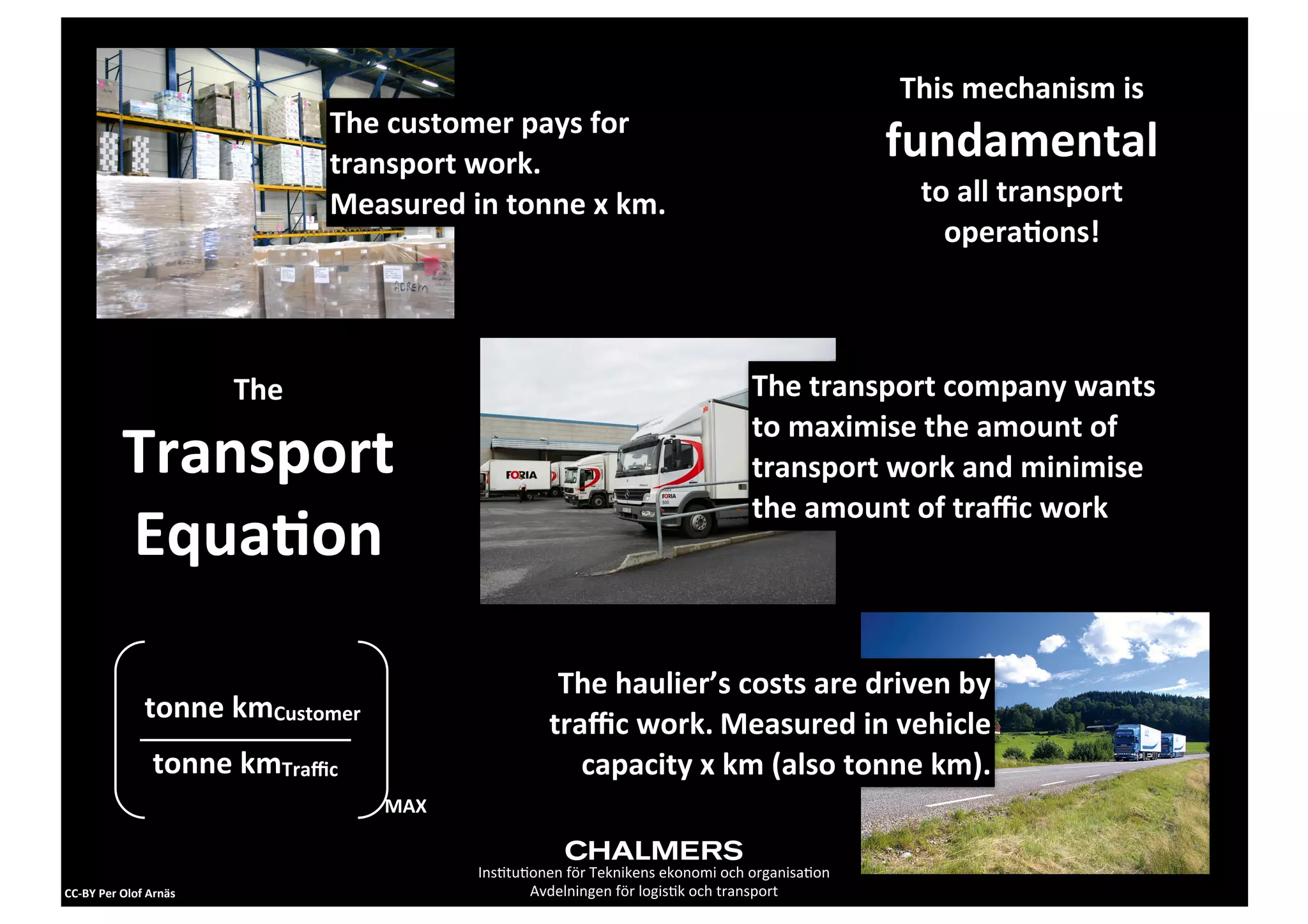 This	
  mechanism	
  is	
  
                                            The	
  customer	
  pays	
  for	
  
                                            transport	
  work.	
  
                                                                                                                              fundamental	
  
                                            Measured	
  in	
  tonne	
  x	
  km.                                                 to	
  all	
  transport	
  
                                                                                                                                  opera1ons!



                                  The	
                                                                     The	
  transport	
  company	
  wants	
  
                                                                                                            to	
  maximise	
  the	
  amount	
  of	
  
                Transport	
                                                                                 transport	
  work	
  and	
  minimise	
  
                                                                                                            the	
  amount	
  of	
  traﬃc	
  work
                Equa,on

                                                                        The	
  haulier’s	
  costs	
  are	
  driven	
  by	
  
                      tonne	
  kmCustomer
                                                                       traﬃc	
  work.	
  Measured	
  in	
  vehicle	
  
                        tonne	
  kmTraﬃc                                  capacity	
  x	
  km	
  (also	
  tonne	
  km).
                                                 MAX


                                                           Ins2tu2onen	
  för	
  Teknikens	
  ekonomi	
  och	
  organisa2on
CC-­‐BY	
  Per	
  Olof	
  Arnäs                                   Avdelningen	
  för	
  logis2k	
  och	
  transport
 