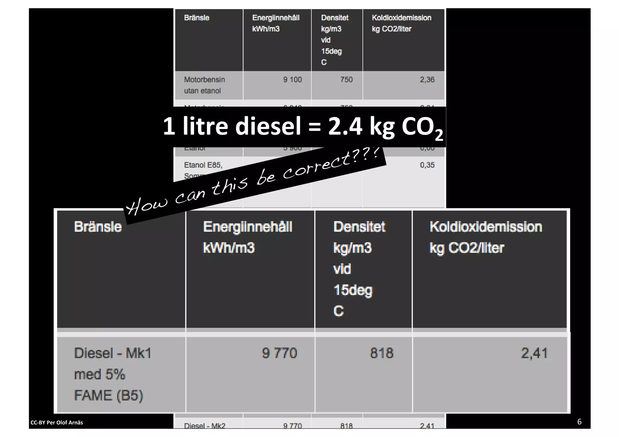 1	
  litre	
  diesel	
  =	
  2.4	
  kg	
  CO2
                                                         c t???
                                                 e corre
                                           his b
                                      can t
                                  How




                                                Ins2tu2onen	
  för	
  Teknikens	
  ekonomi	
  och	
  organisa2on
CC-­‐BY	
  Per	
  Olof	
  Arnäs                        Avdelningen	
  för	
  logis2k	
  och	
  transport           6
 